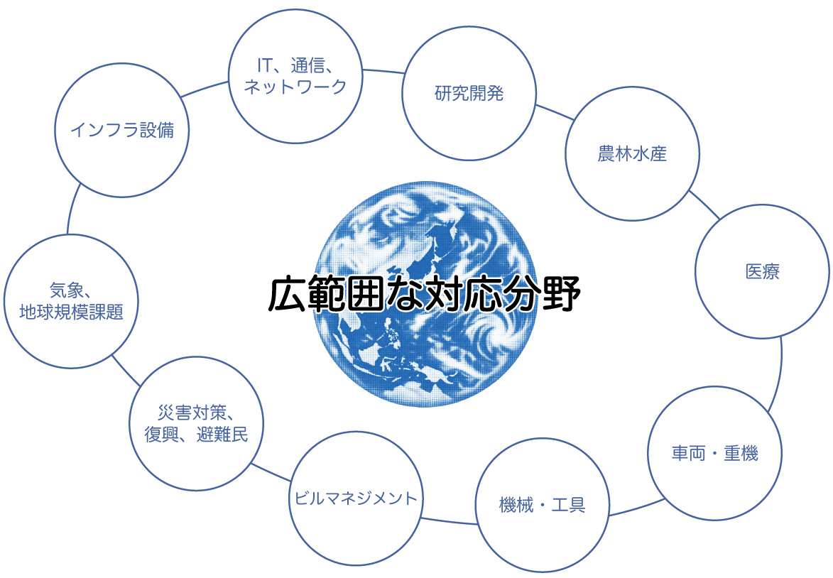 調達支援の対応分野
