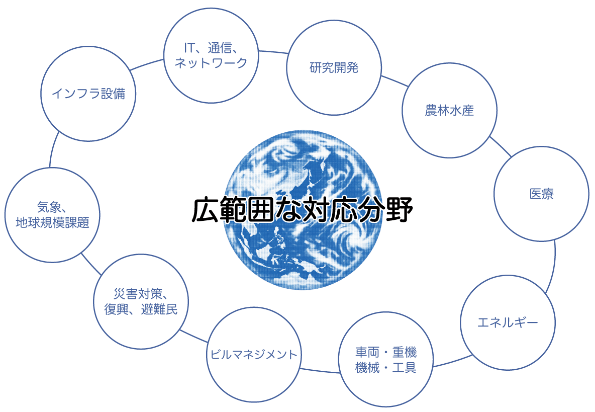 調達支援の対応分野