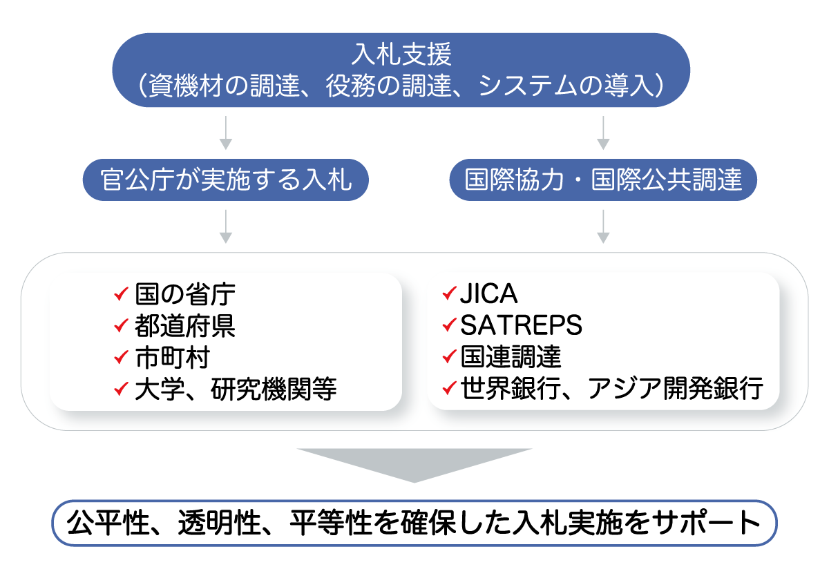 入札支援