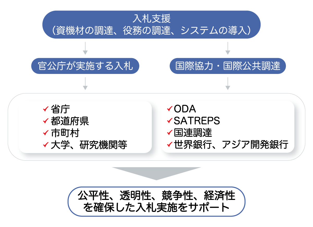 調達支援
